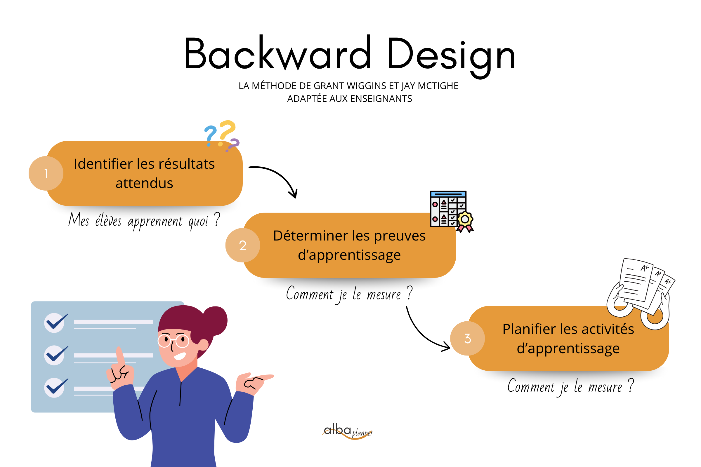 méthode d'organisation et de planification Backward Design adaptée aux enseignants